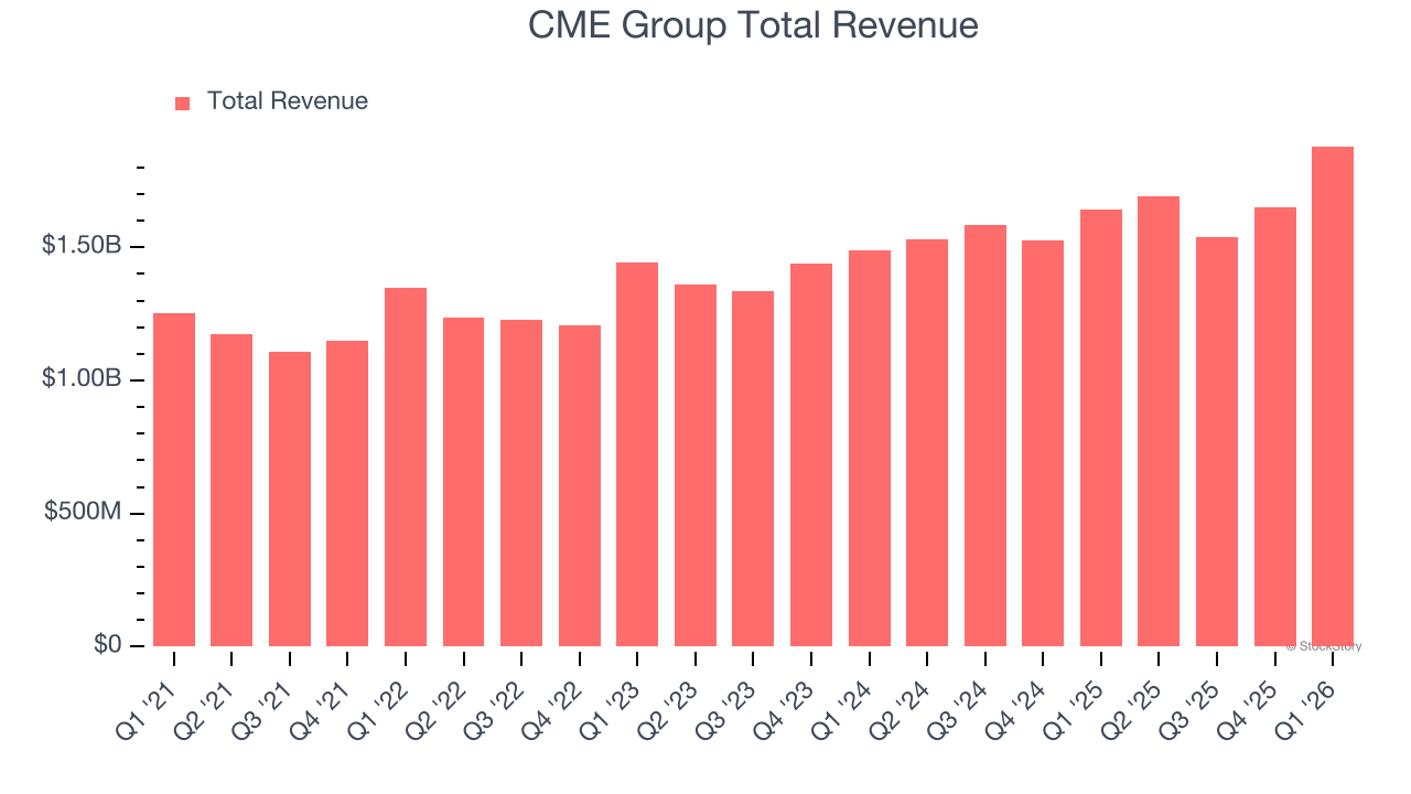 CME Group Total Revenue