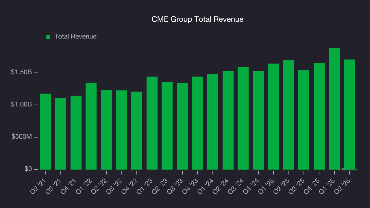 CME Group Total Revenue