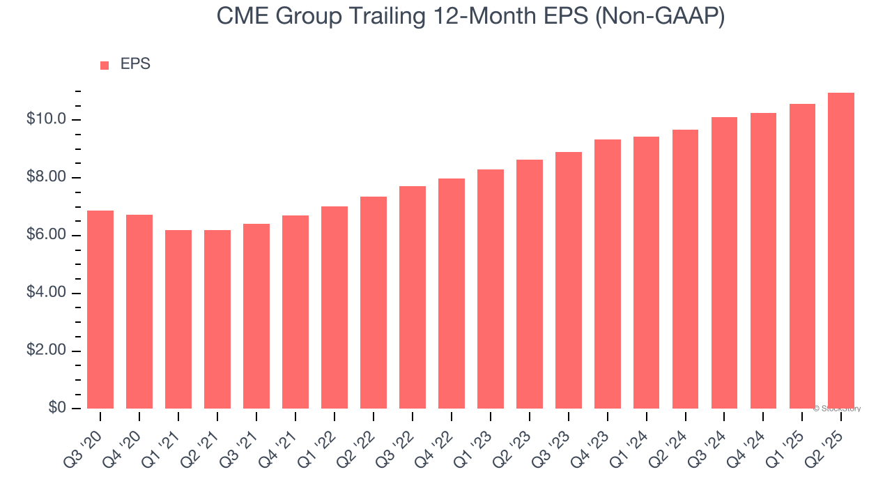 CME Group Trailing 12-Month EPS (Non-GAAP)
