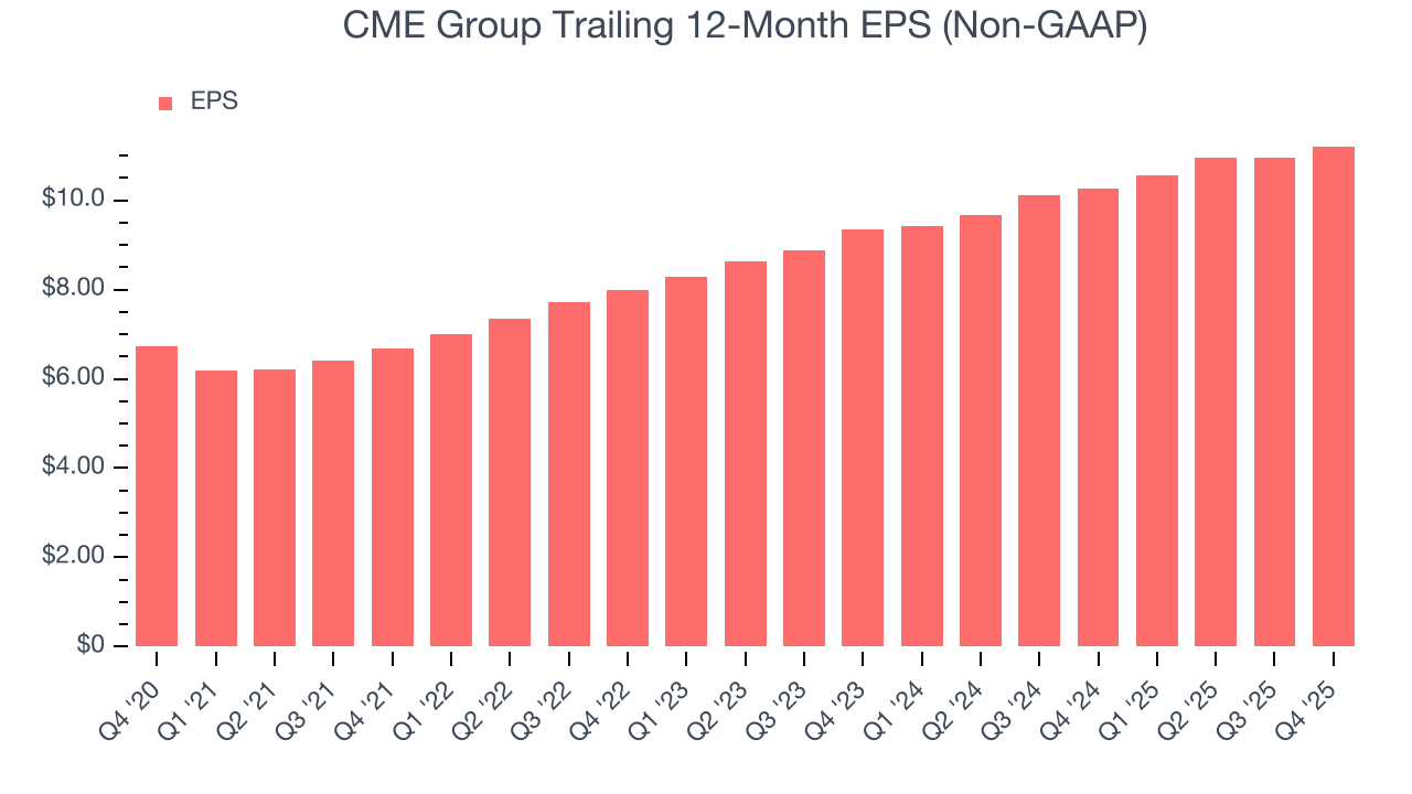 CME Group Trailing 12-Month EPS (Non-GAAP)
