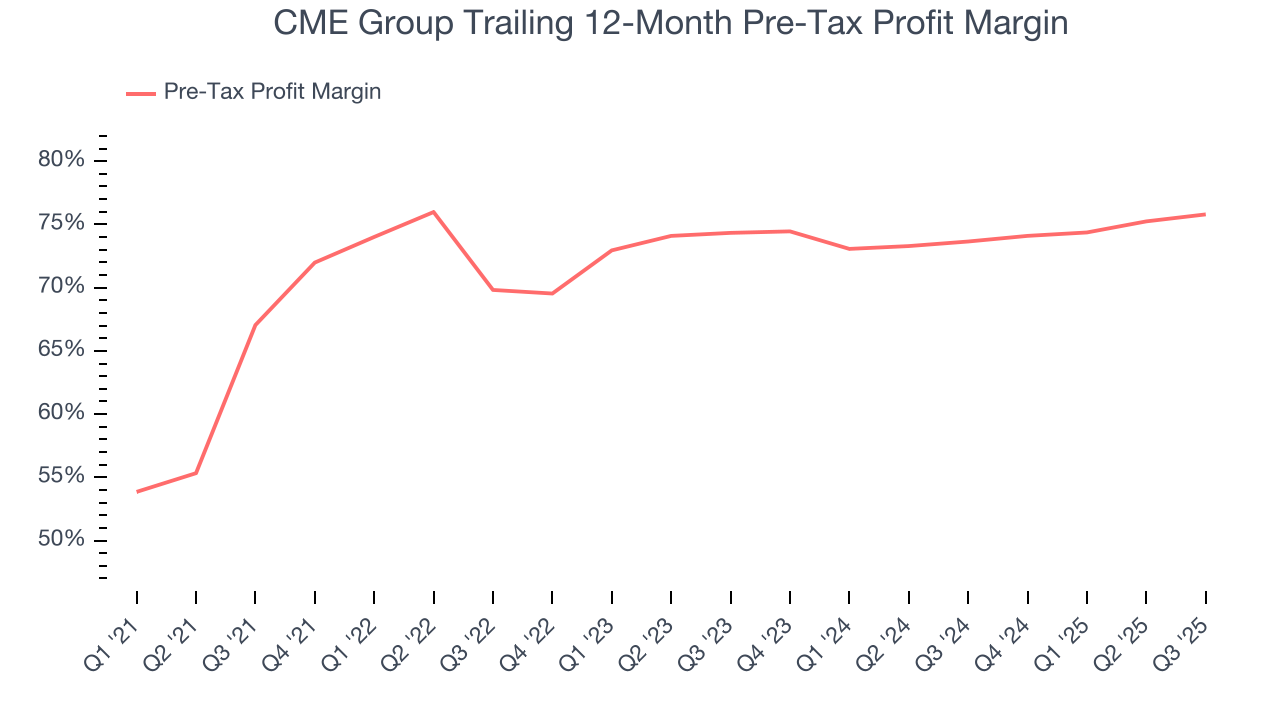 CME Group Trailing 12-Month Pre-Tax Profit Margin
