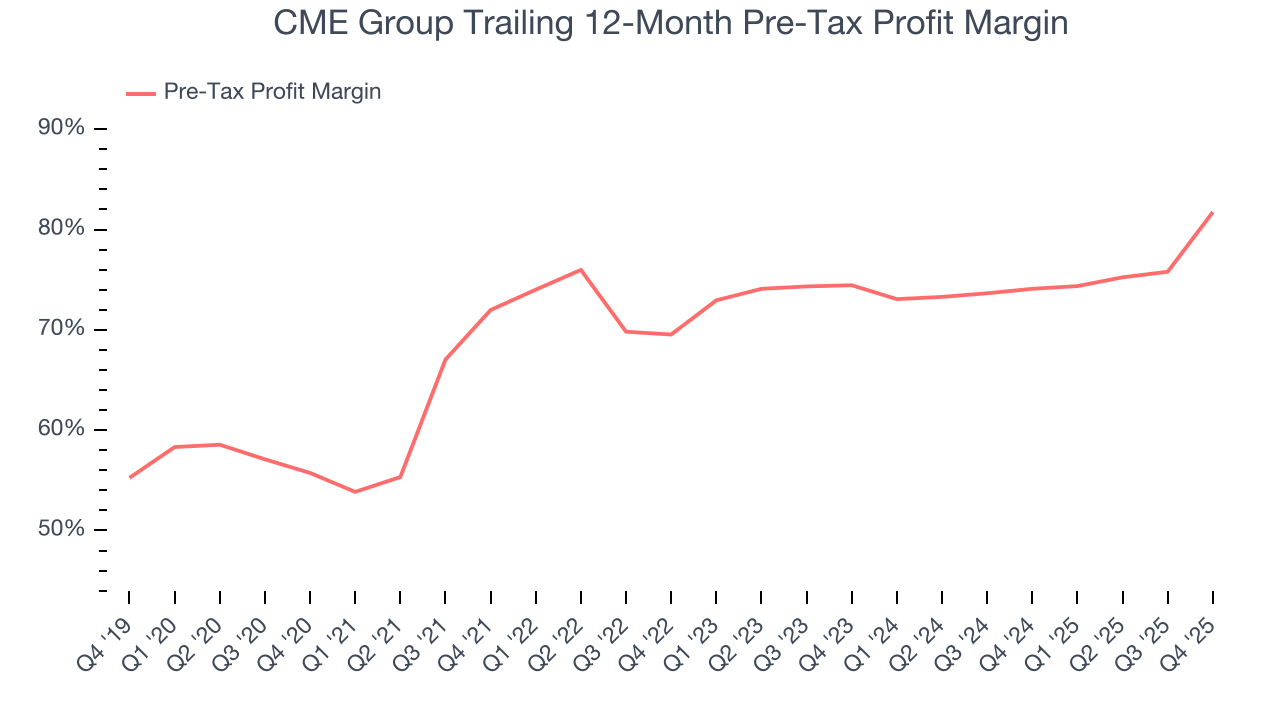 CME Group Trailing 12-Month Pre-Tax Profit Margin