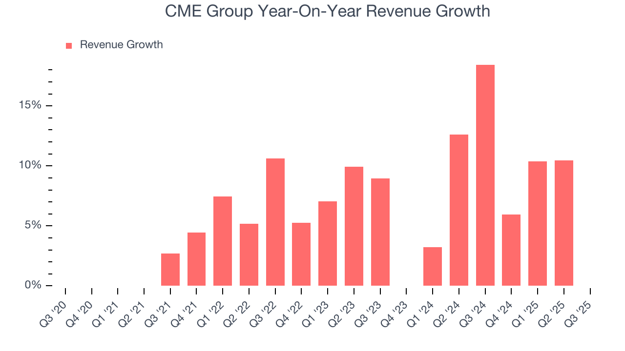 CME Group Year-On-Year Revenue Growth