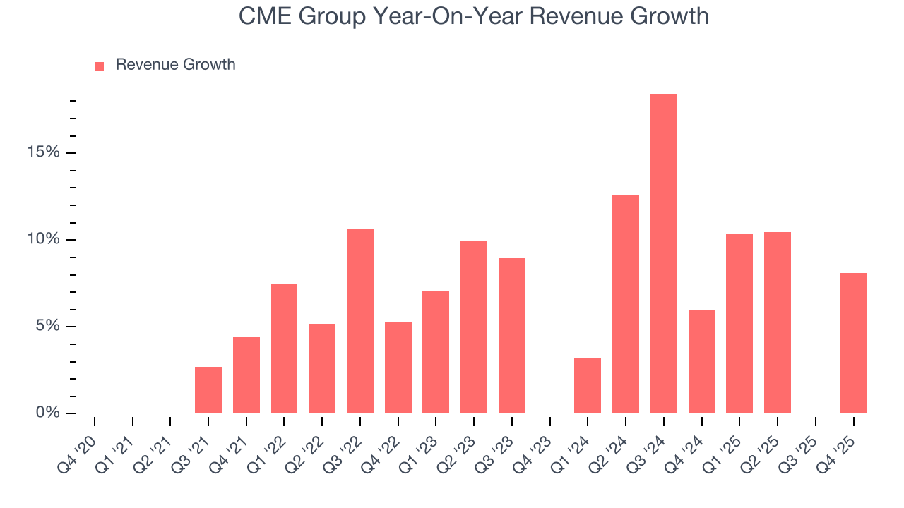 CME Group Year-On-Year Revenue Growth