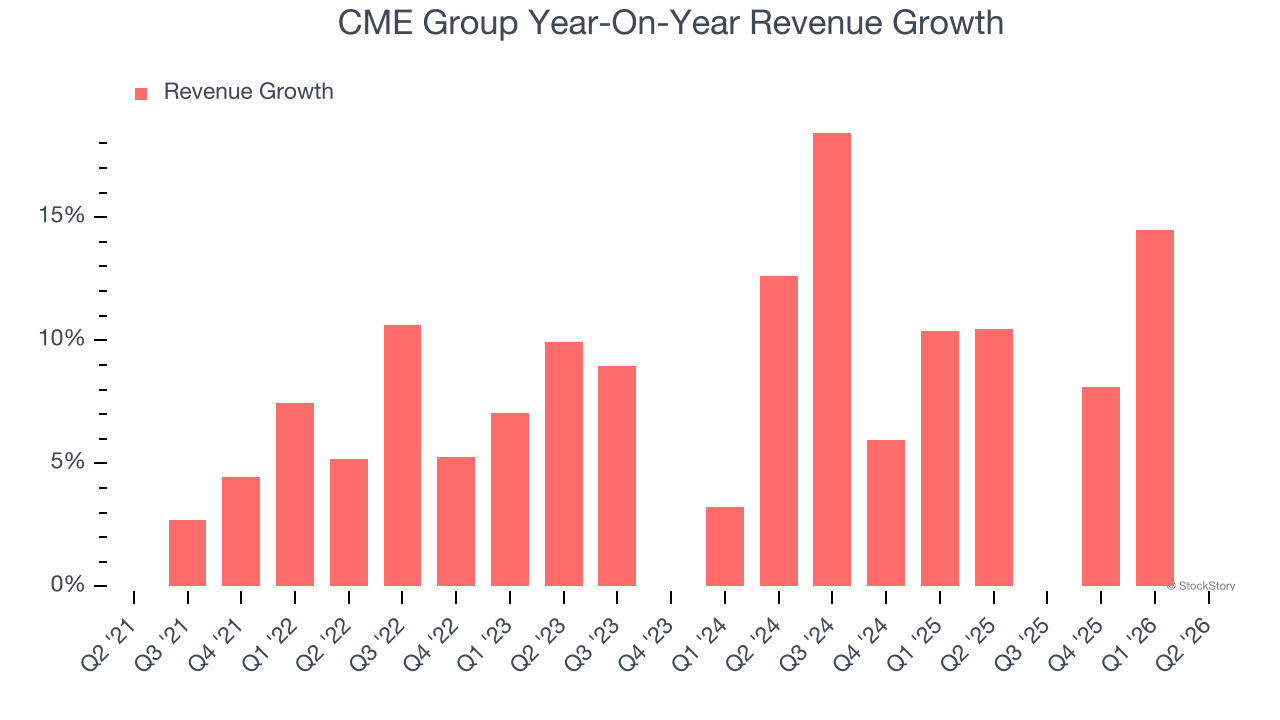 CME Group Year-On-Year Revenue Growth