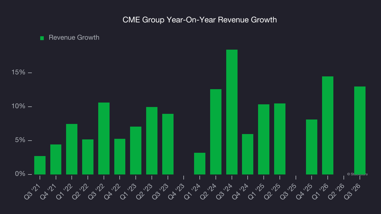 CME Group Year-On-Year Revenue Growth