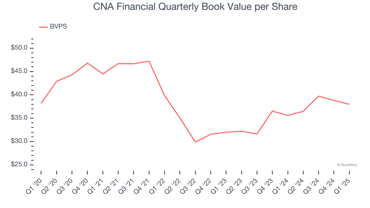 CNA Financial Quarterly Book Value per Share
