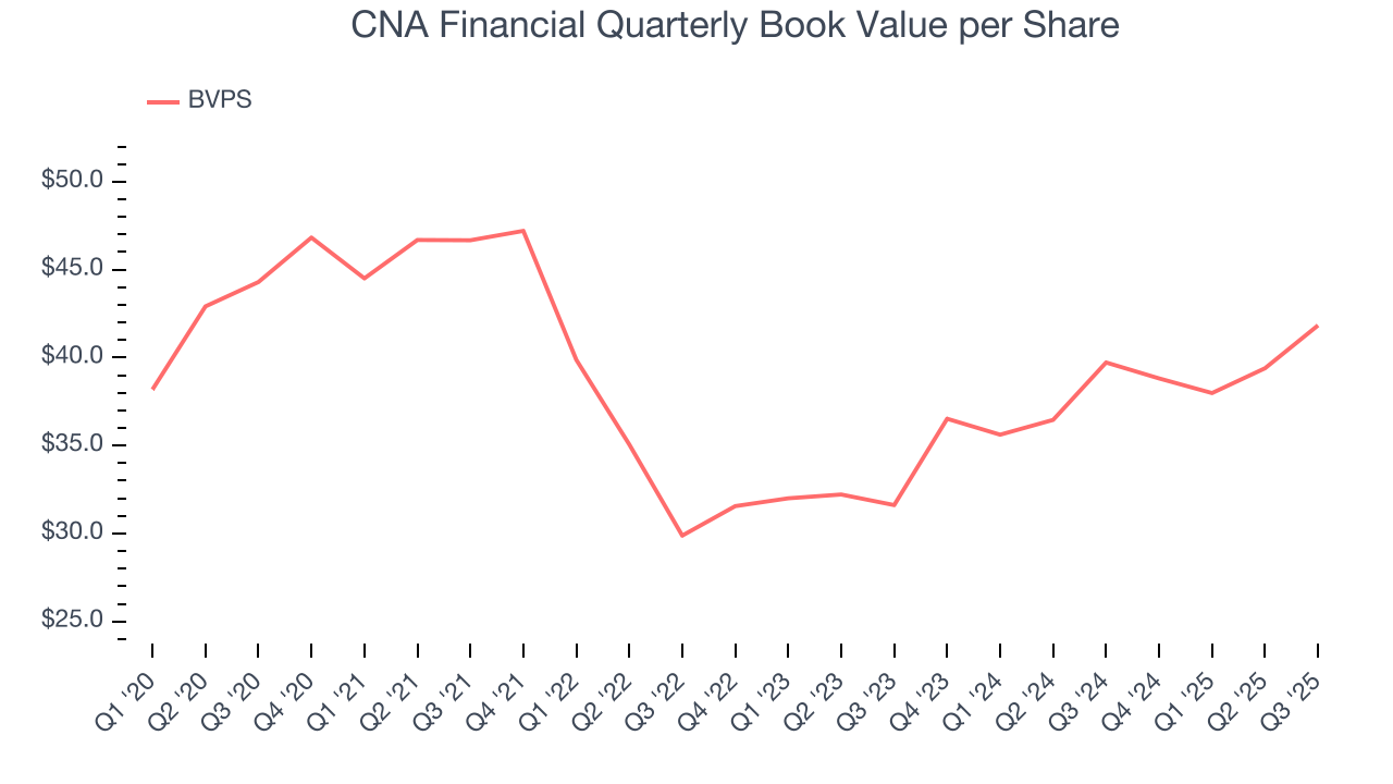 CNA Financial Quarterly Book Value per Share