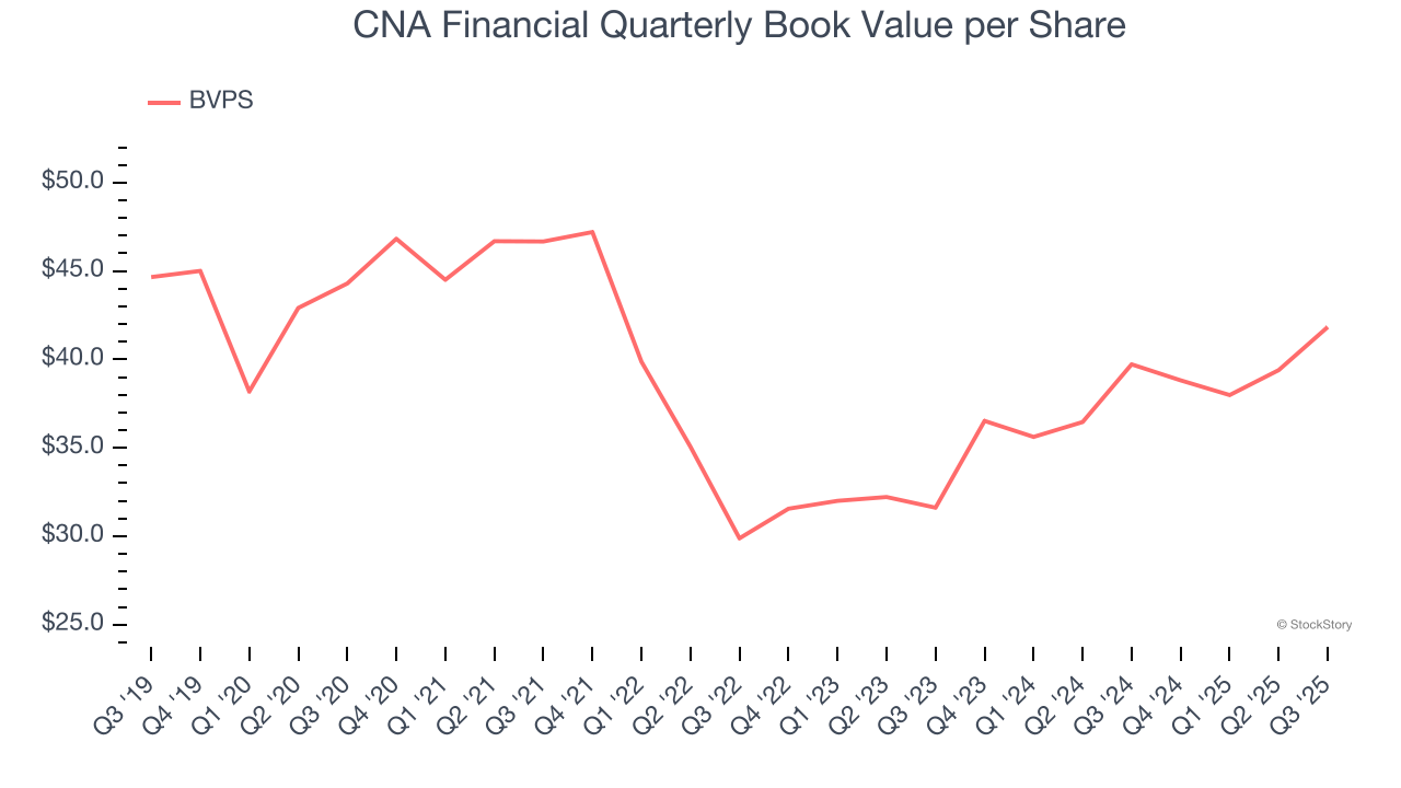 CNA Financial Quarterly Book Value per Share