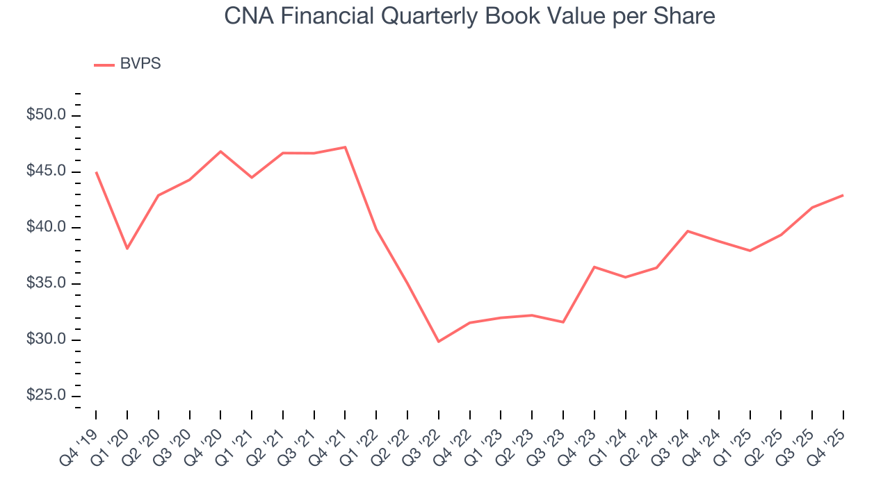 CNA Financial Quarterly Book Value per Share