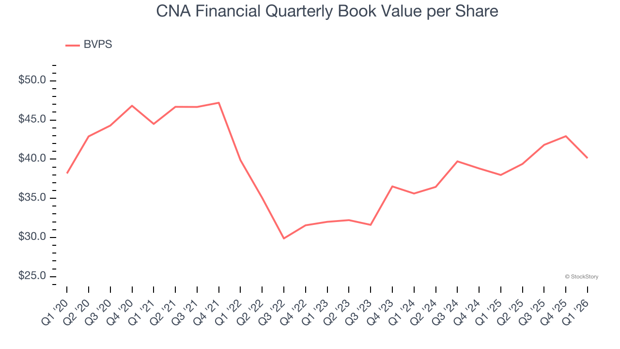 CNA Financial Quarterly Book Value per Share