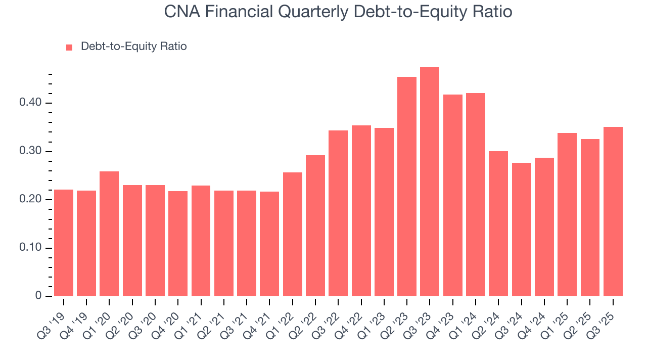 CNA Financial Quarterly Debt-to-Equity Ratio