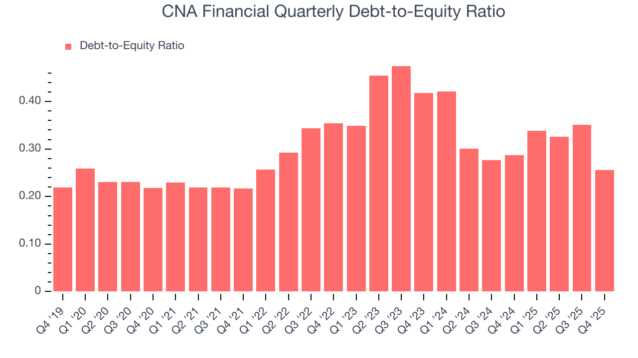 CNA Financial Quarterly Debt-to-Equity Ratio