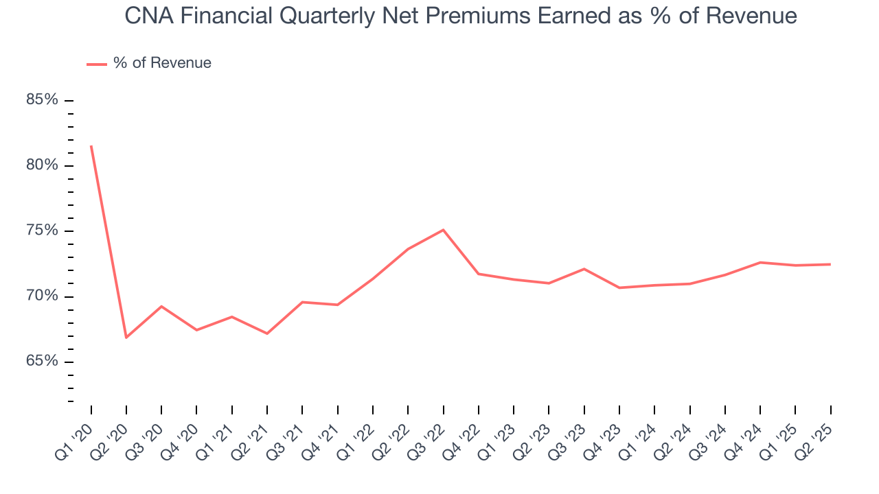 CNA Financial Quarterly Net Premiums Earned as % of Revenue