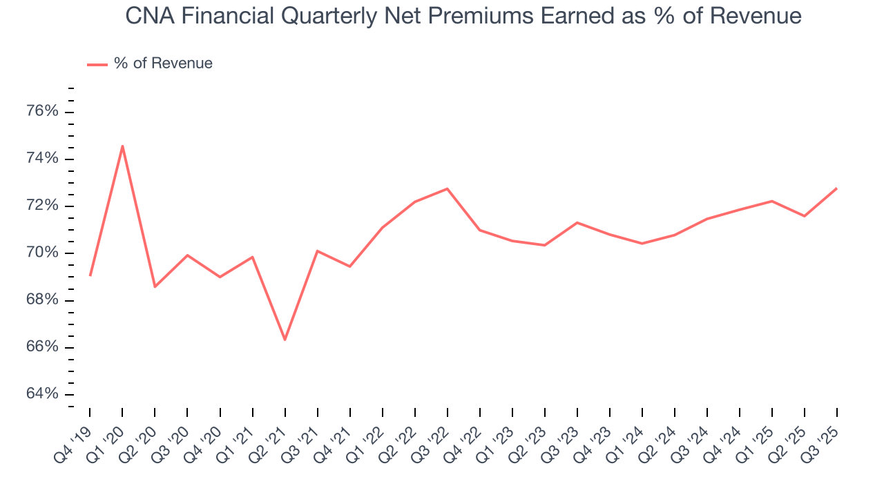 CNA Financial Quarterly Net Premiums Earned as % of Revenue