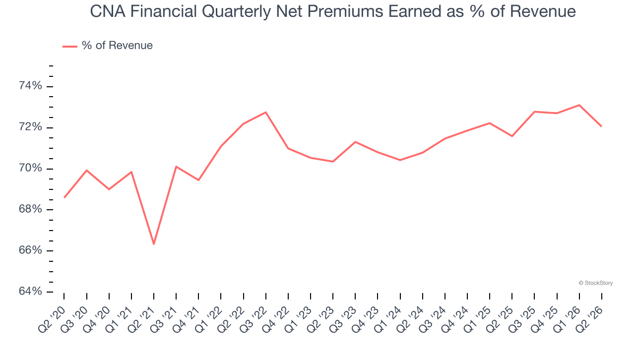 CNA Financial Quarterly Net Premiums Earned as % of Revenue