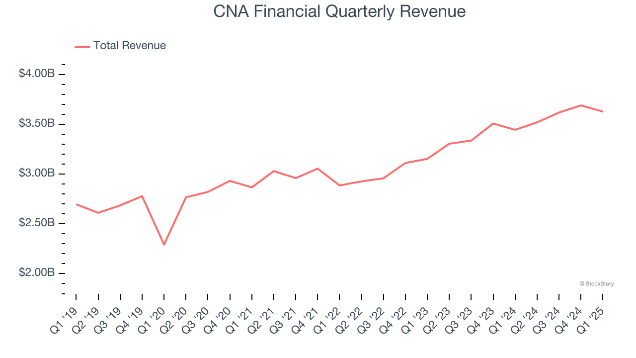 CNA Financial Quarterly Revenue