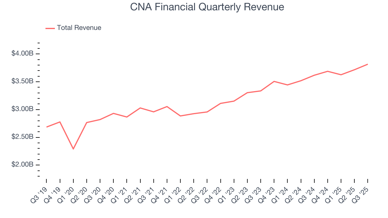 CNA Financial Quarterly Revenue