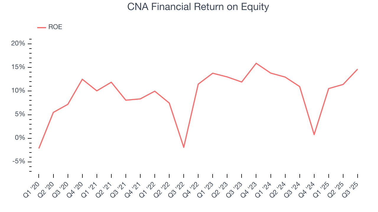CNA Financial Return on Equity