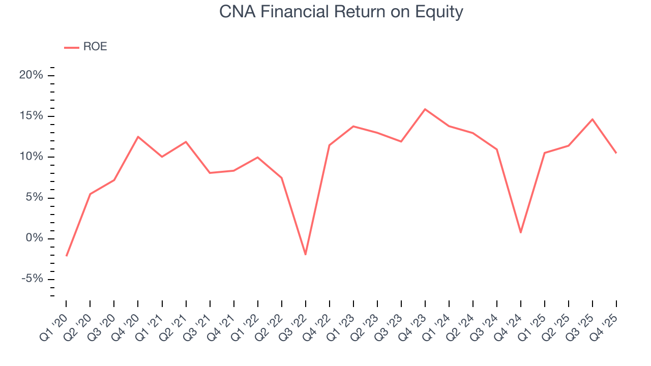 CNA Financial Return on Equity