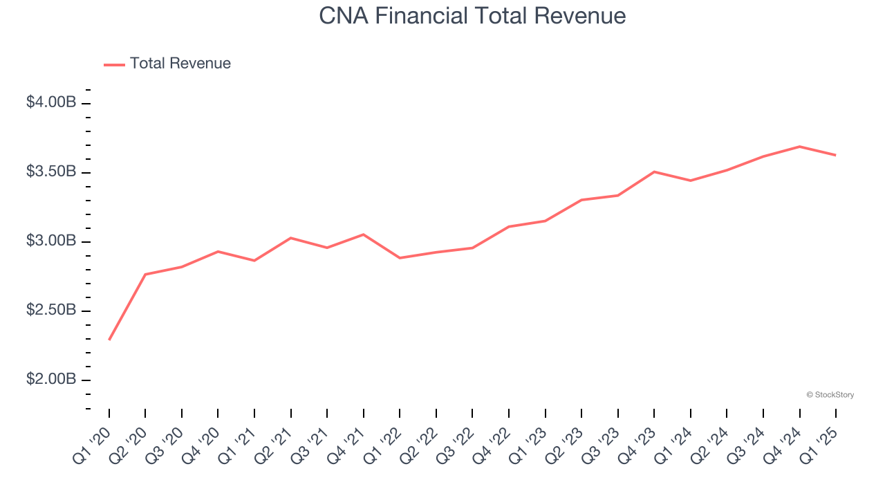 CNA Financial Total Revenue