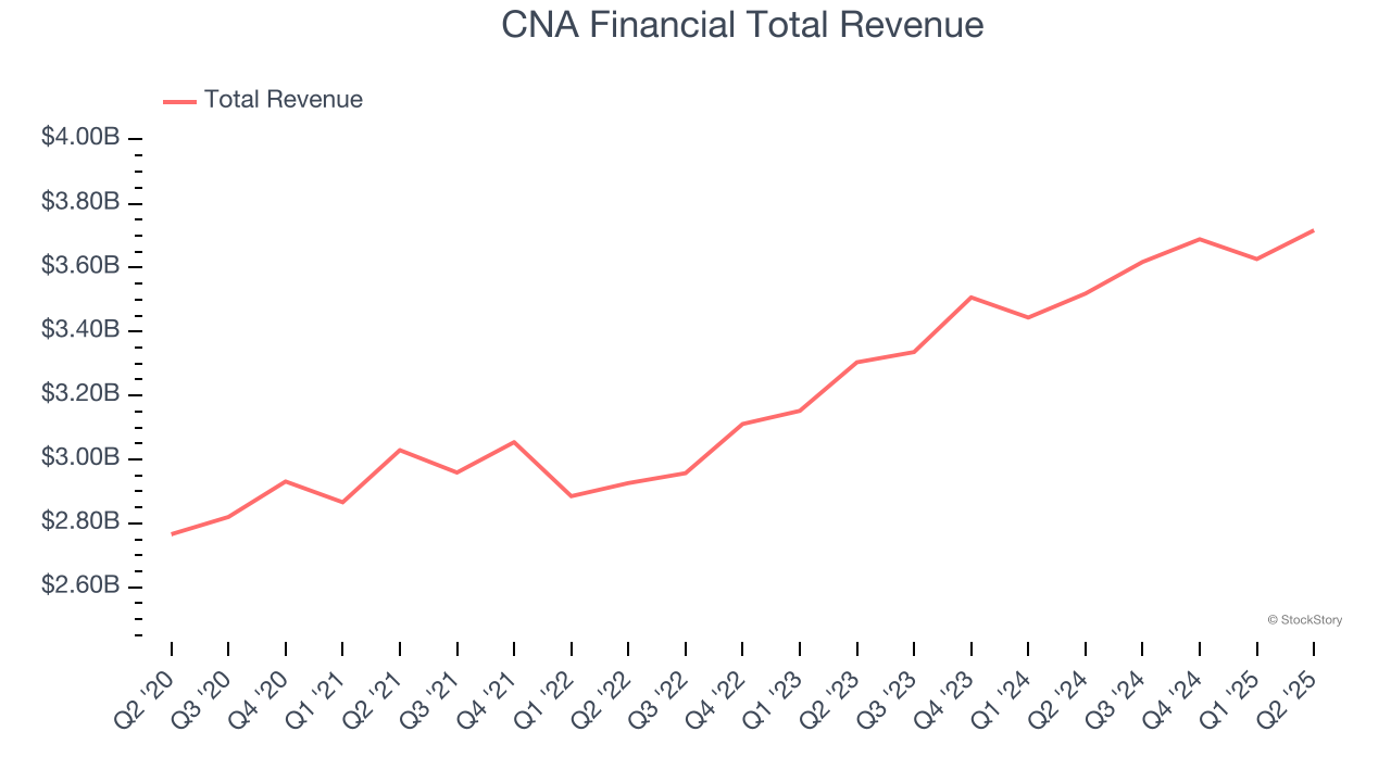CNA Financial Total Revenue