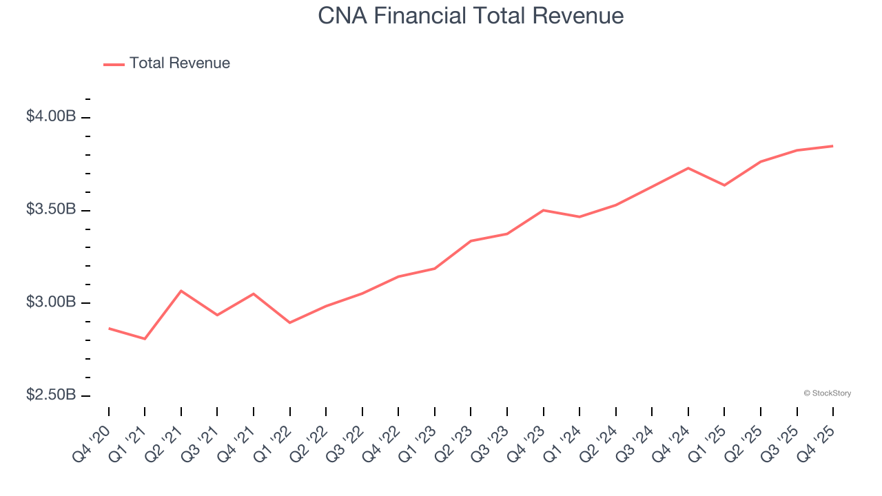 CNA Financial Total Revenue
