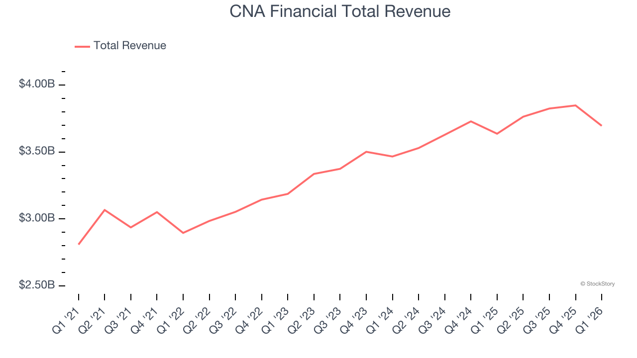 CNA Financial Total Revenue