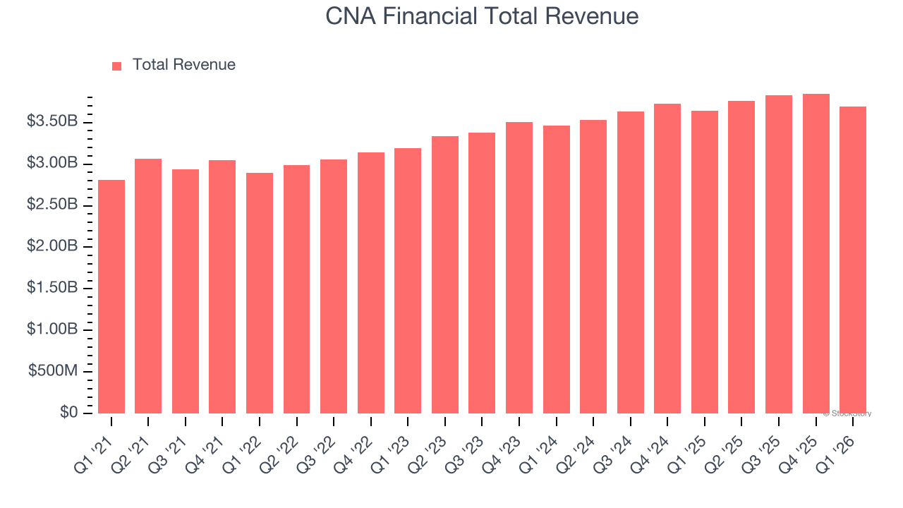 CNA Financial Total Revenue