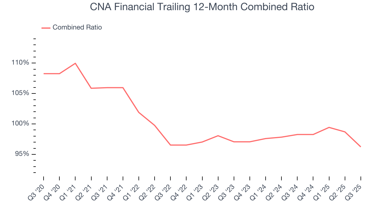 CNA Financial Trailing 12-Month Combined Ratio