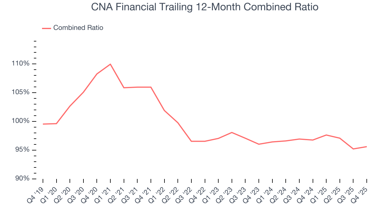 CNA Financial Trailing 12-Month Combined Ratio