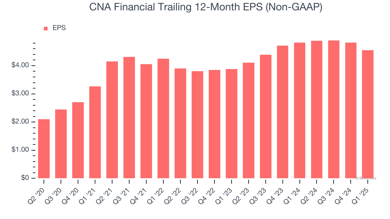 CNA Financial Trailing 12-Month EPS (Non-GAAP)