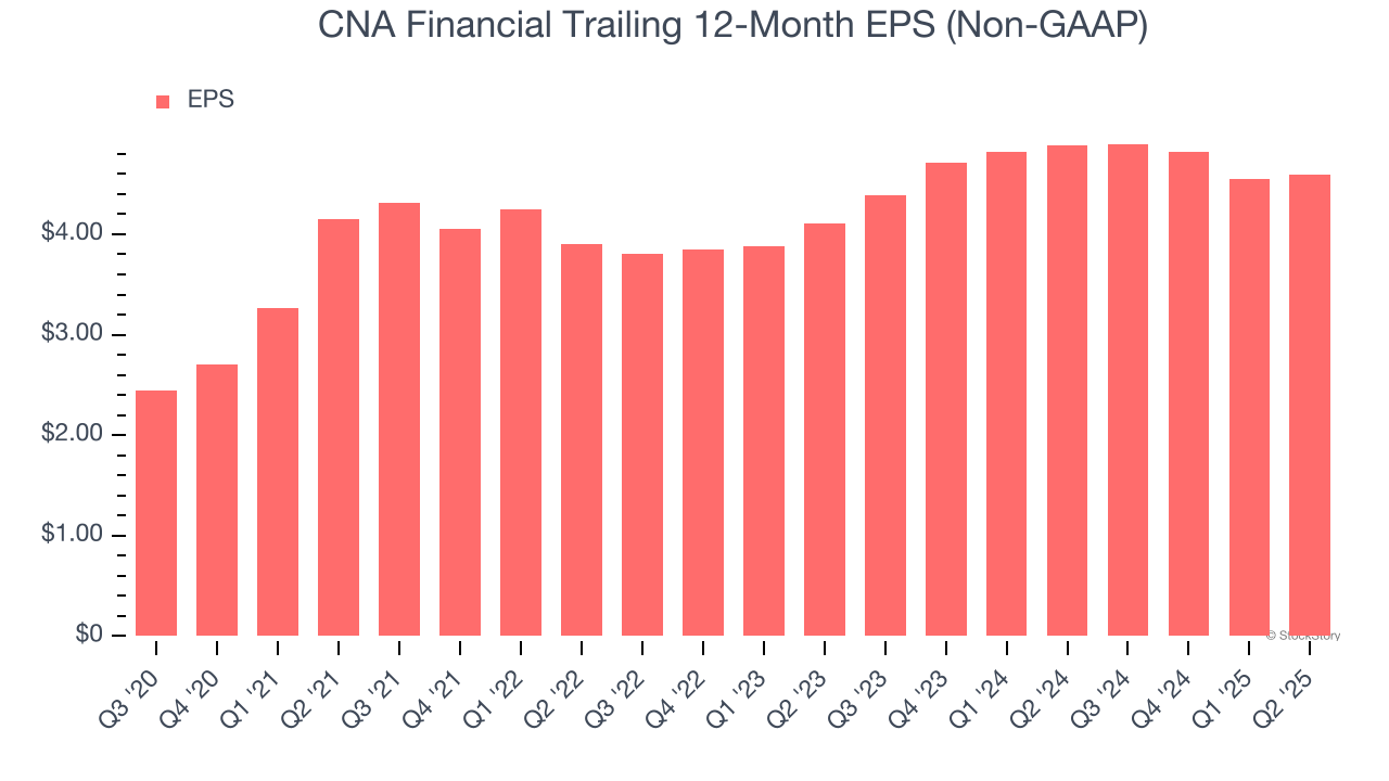 CNA Financial Trailing 12-Month EPS (Non-GAAP)