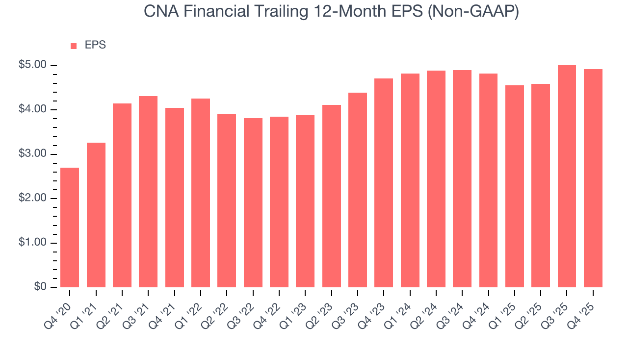 CNA Financial Trailing 12-Month EPS (Non-GAAP)
