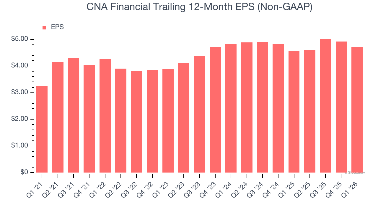 CNA Financial Trailing 12-Month EPS (Non-GAAP)
