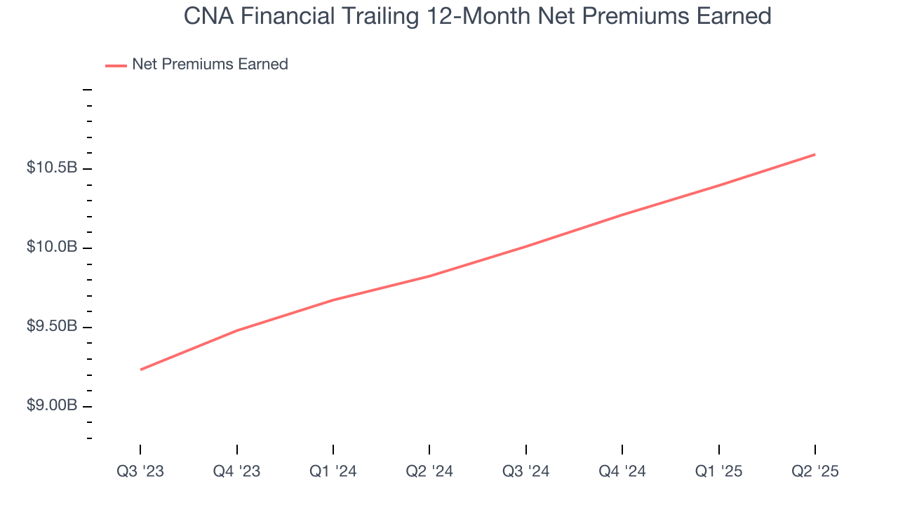 CNA Financial Trailing 12-Month Net Premiums Earned