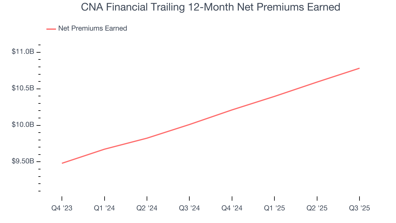 CNA Financial Trailing 12-Month Net Premiums Earned