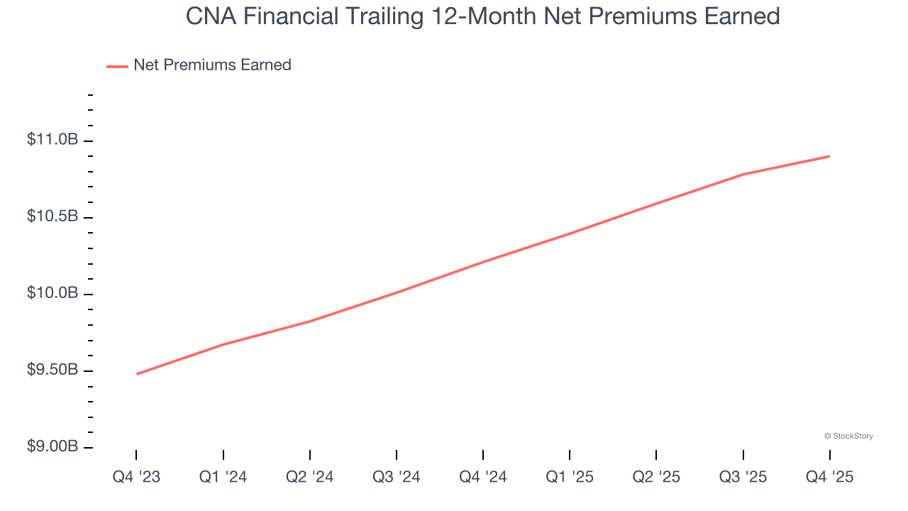 CNA Financial Trailing 12-Month Net Premiums Earned