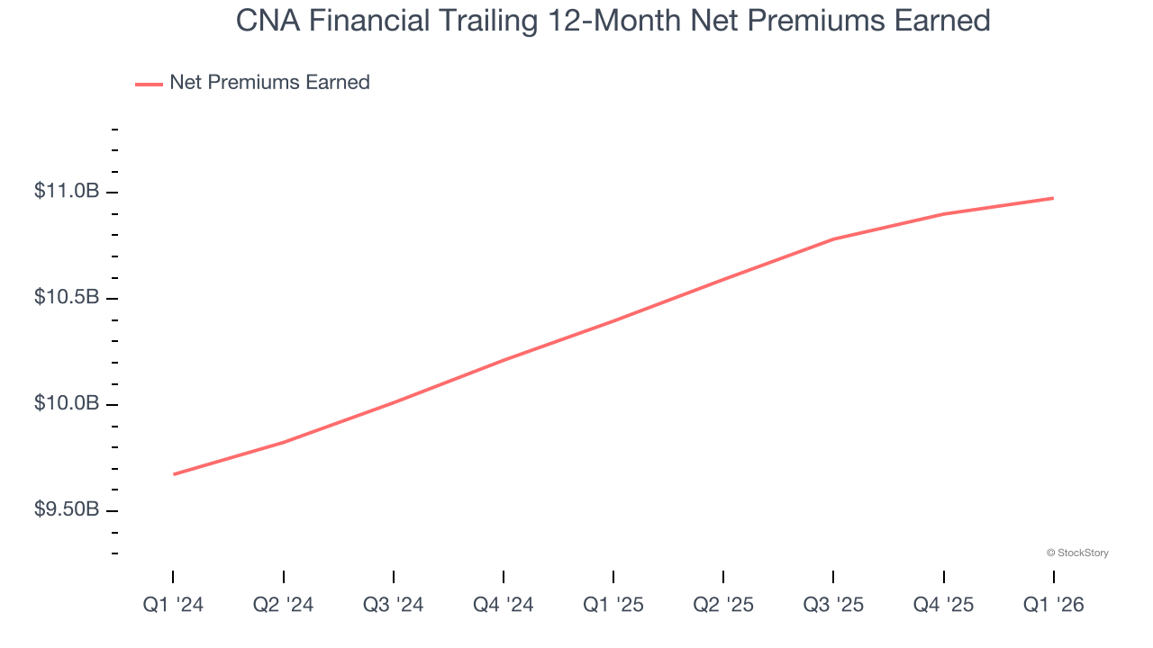 CNA Financial Trailing 12-Month Net Premiums Earned