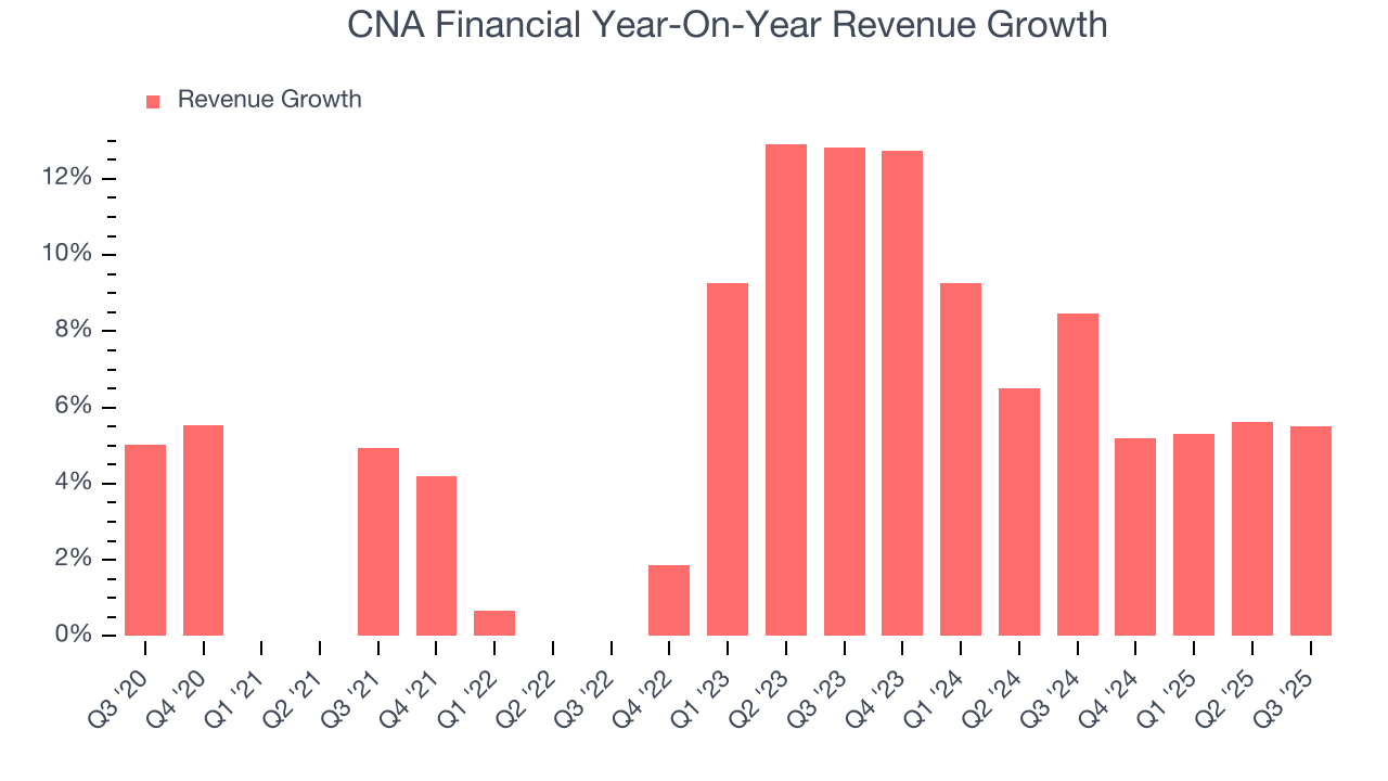 CNA Financial Year-On-Year Revenue Growth