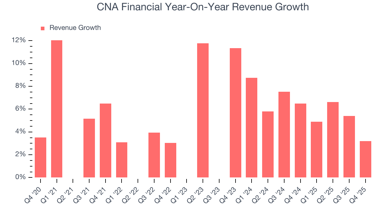 CNA Financial Year-On-Year Revenue Growth