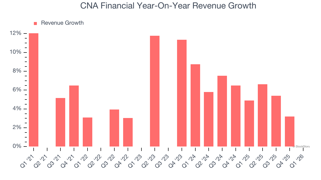 CNA Financial Year-On-Year Revenue Growth