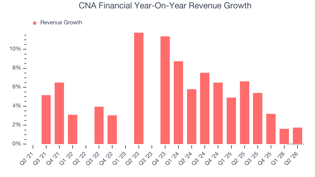 CNA Financial Year-On-Year Revenue Growth