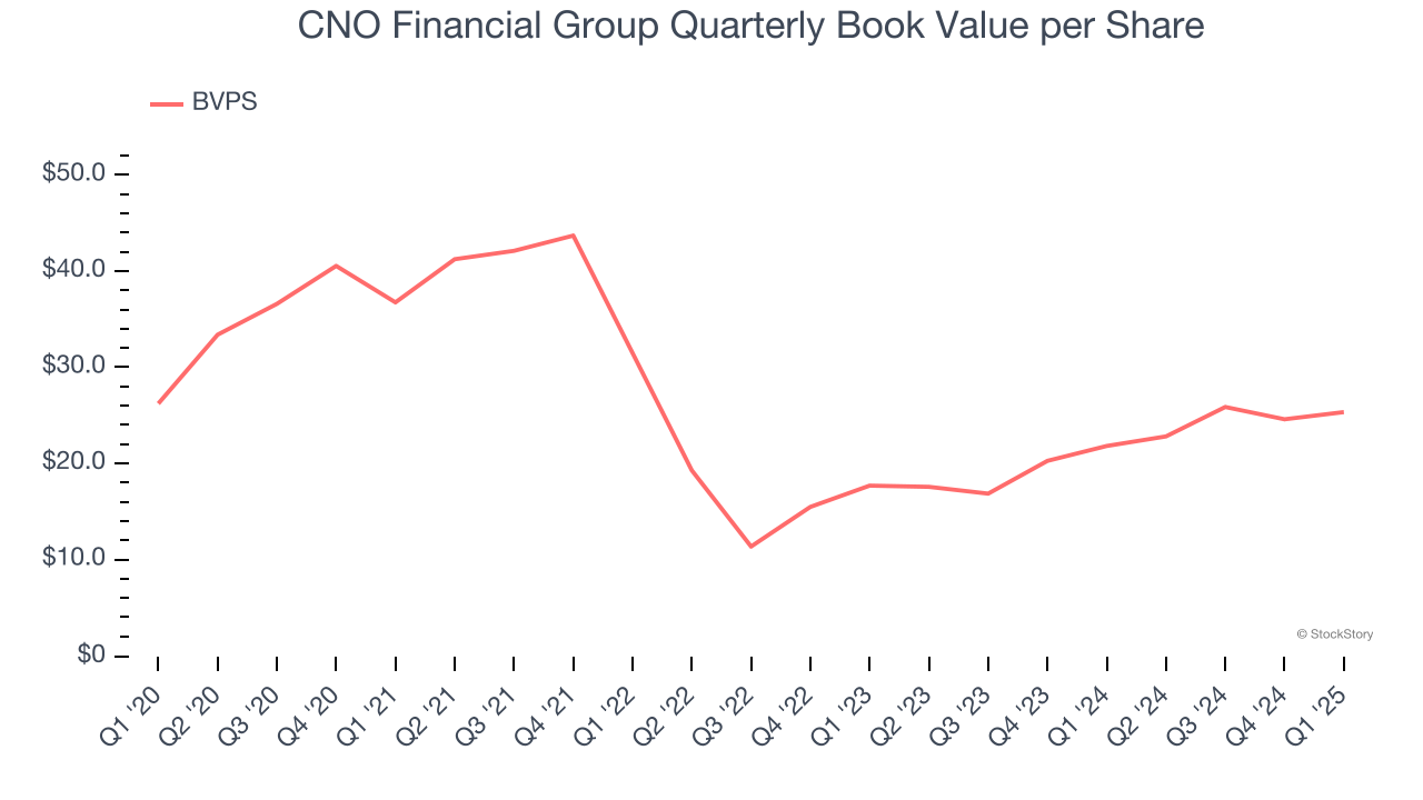 CNO Financial Group Quarterly Book Value per Share