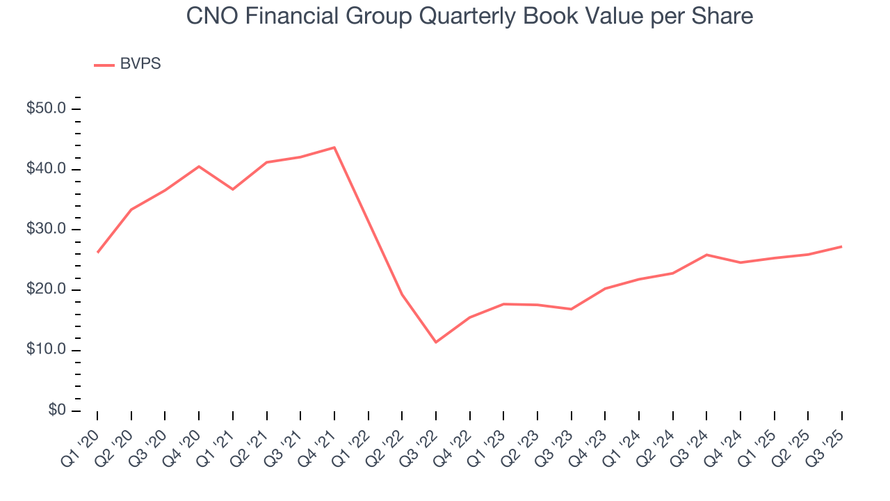 CNO Financial Group Quarterly Book Value per Share
