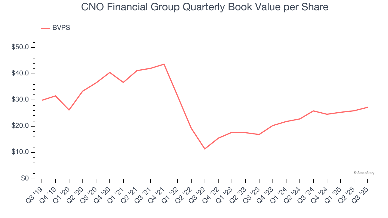 CNO Financial Group Quarterly Book Value per Share