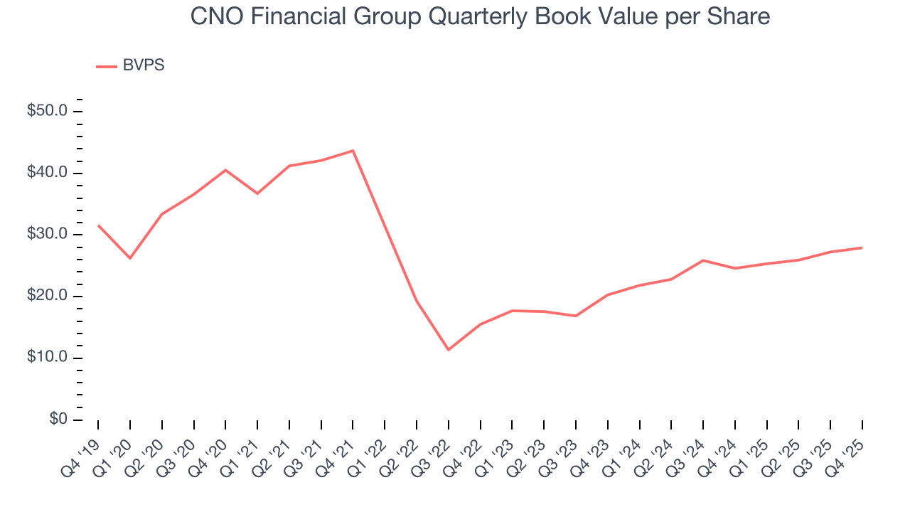 CNO Financial Group Quarterly Book Value per Share