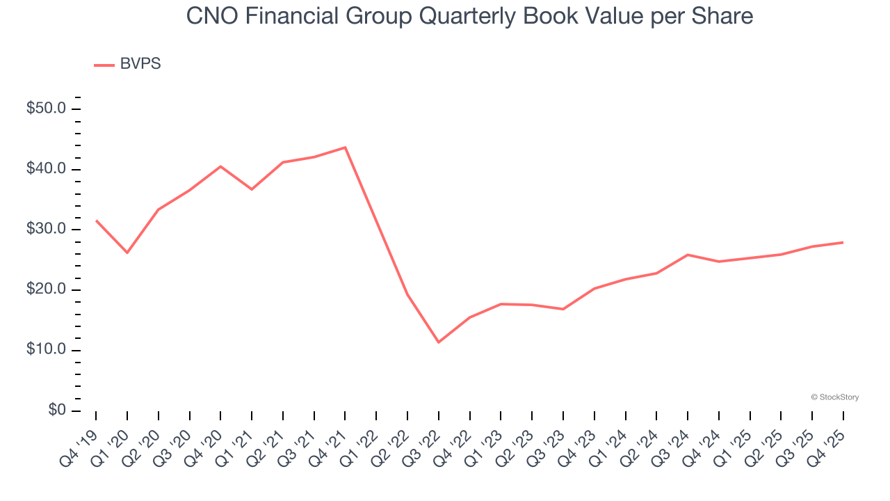 CNO Financial Group Quarterly Book Value per Share