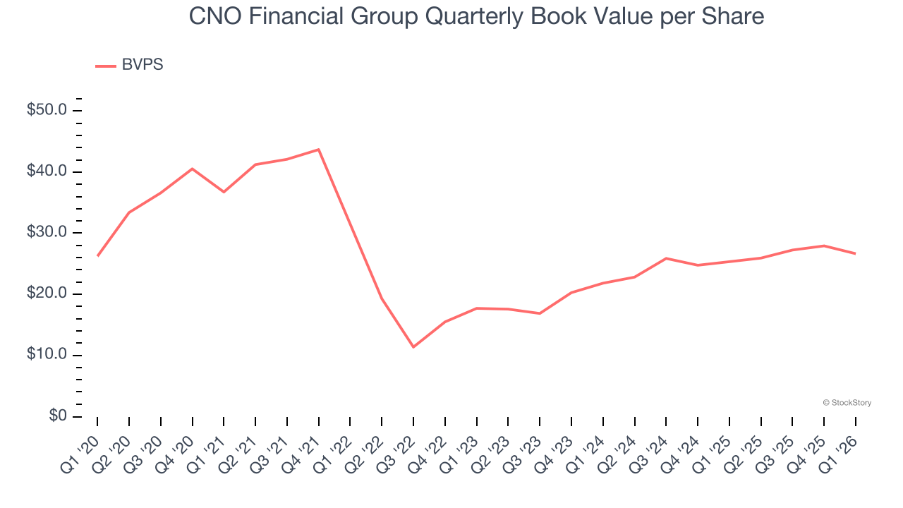 CNO Financial Group Quarterly Book Value per Share