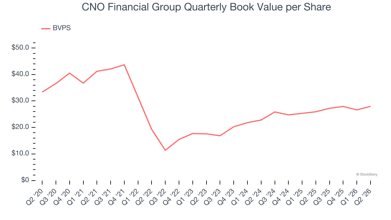 CNO Financial Group Quarterly Book Value per Share